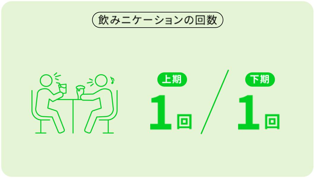 飲みニケーションの回数｜上期1回,下期1回