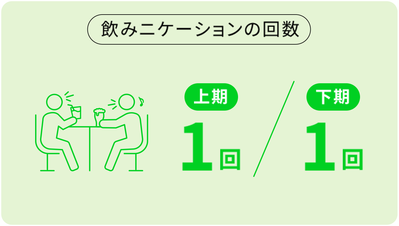 飲みニケーションの回数｜上期1回,下期1回