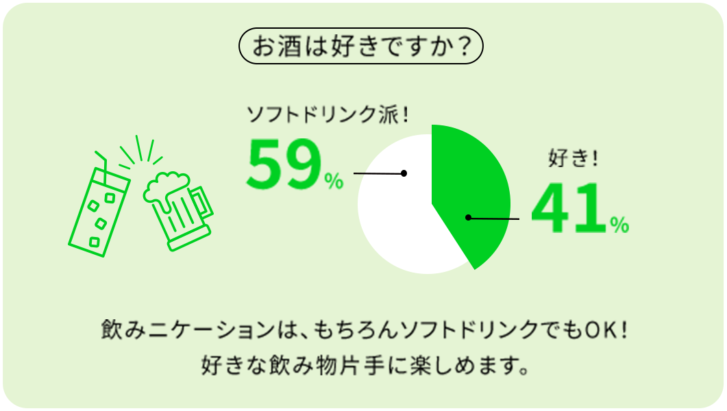 お酒は好きですか？｜好き41%,ソフトドリンク派59%