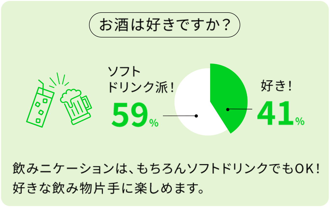 お酒は好きですか？｜好き41%,ソフトドリンク派59%