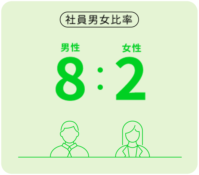 社員男女比率｜男性8:女性2