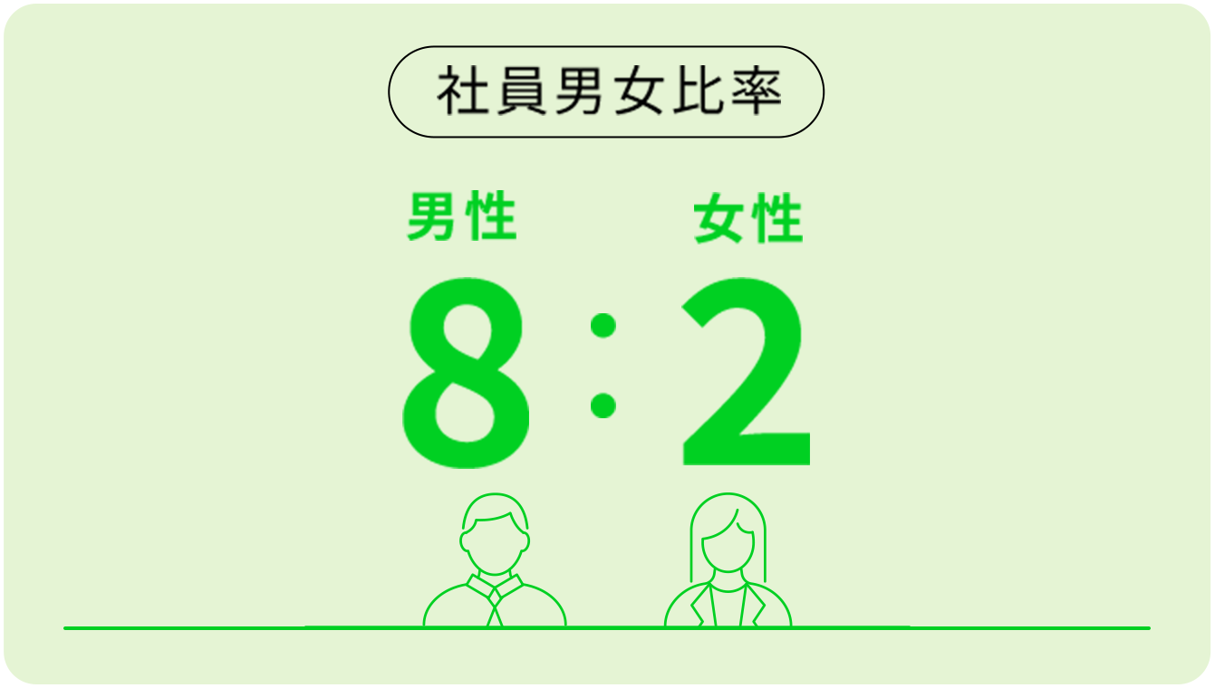 社員男女比率｜男性8:女性2