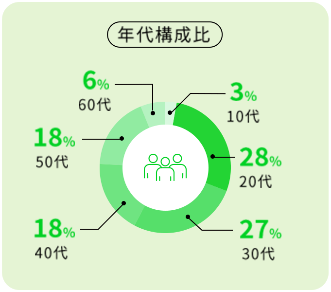 年代構成比｜10代3％,20代28％,30代27％,40代18％,50代18％,60代6％