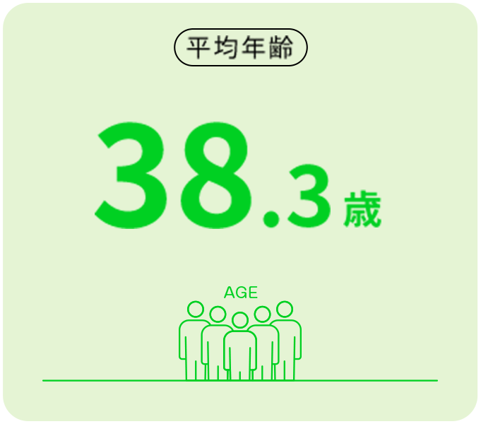 平均年齢38.3歳