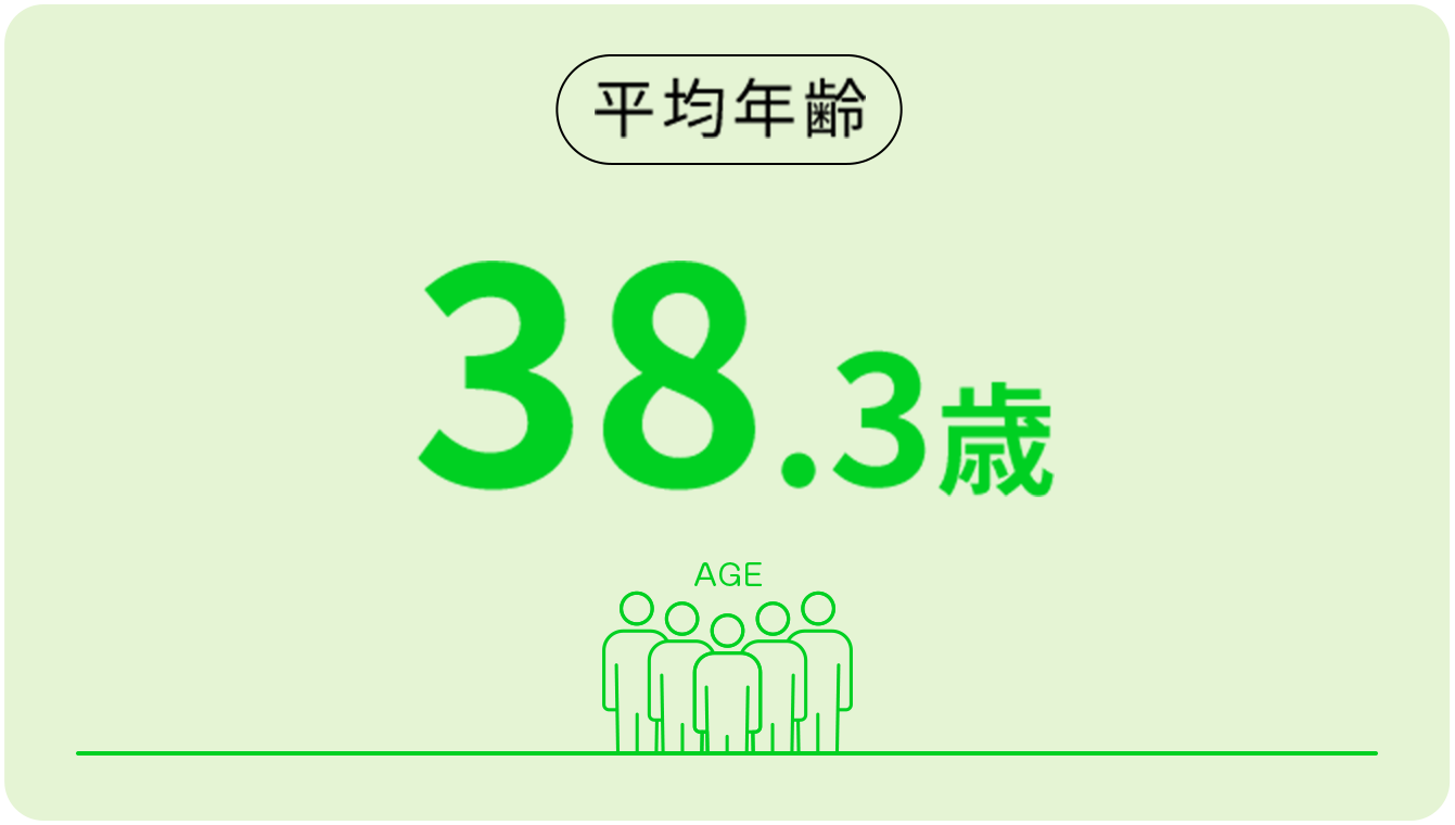 平均年齢38.3歳