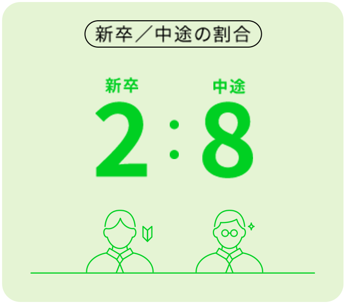 新卒／中途の割合｜新卒2:中途2