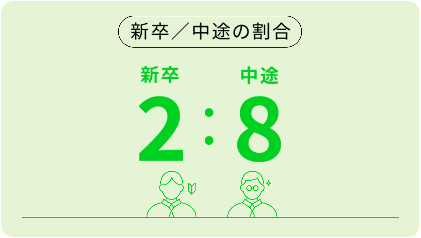 新卒／中途の割合｜新卒2:中途2