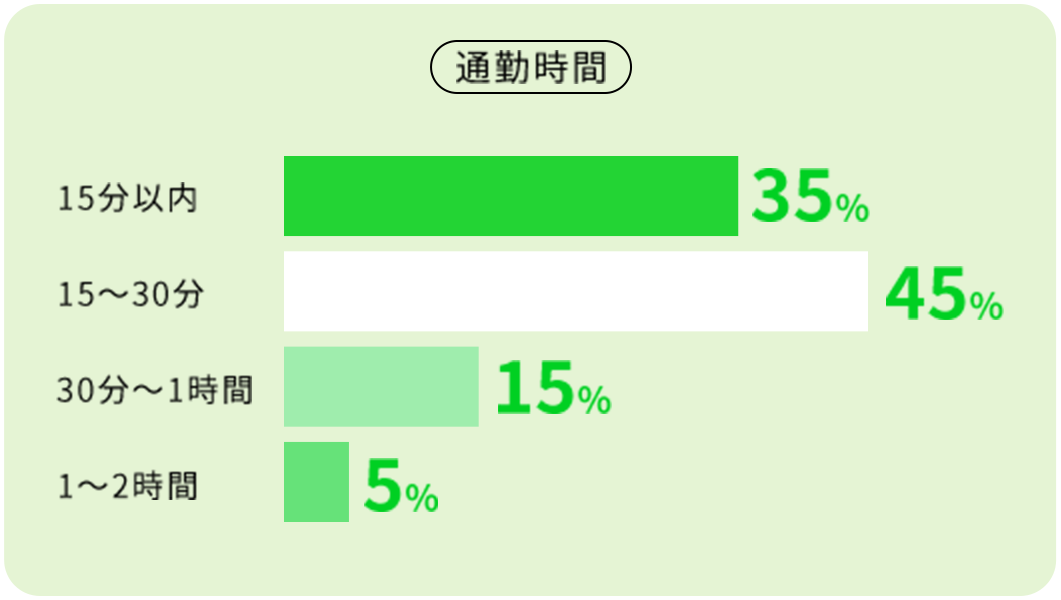 通勤時間｜15分以内35%,15〜30分45%,30分〜1時間15%,1〜2時間5%