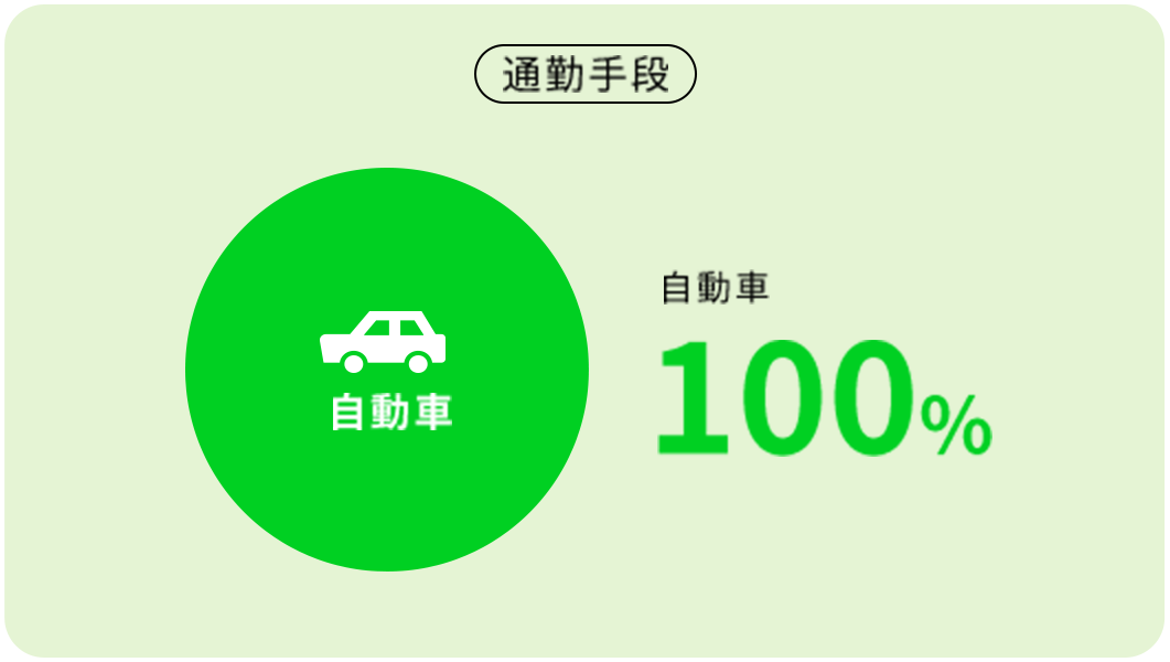 通勤手段自動車100%