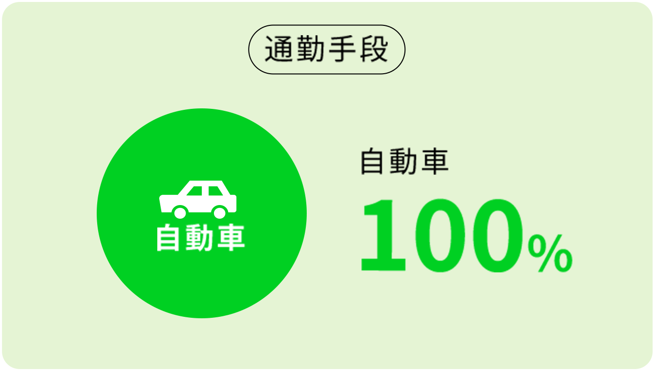 通勤手段自動車100%