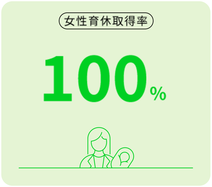 女性育休取得率100%