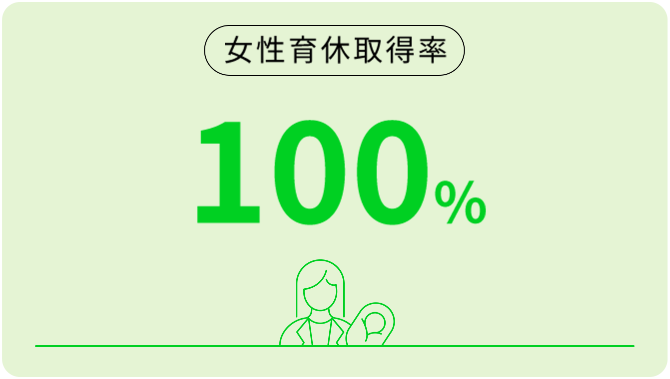 女性育休取得率100%