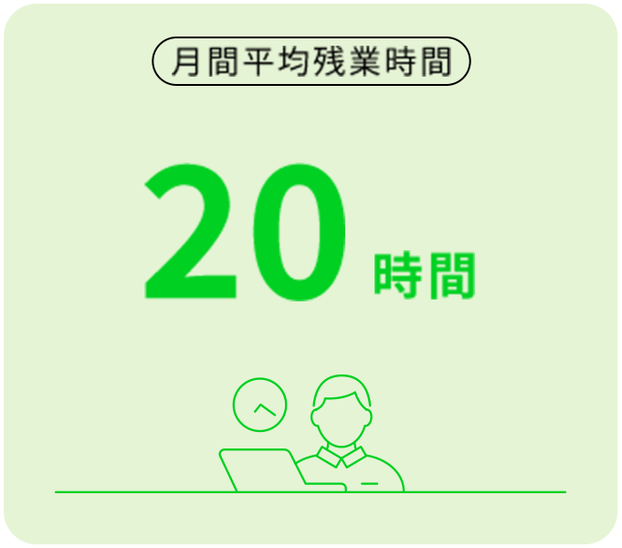 月間平均残業時間20時間