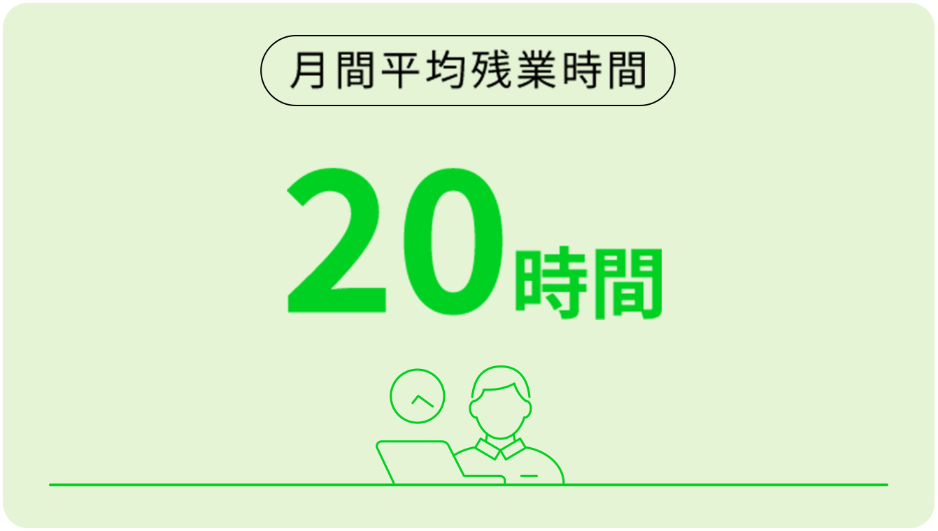 月間平均残業時間20時間